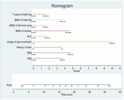 Construction and verification of risk prediction model of osteoporotic fractures in patients with osteoporosis in China